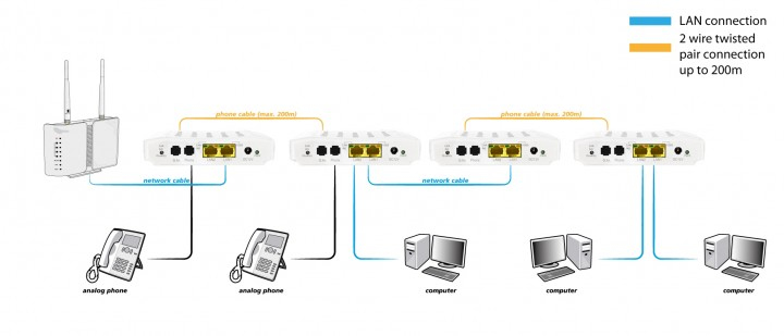 ALLNET ALL-GHN101-2wire Netzwerk Medienkonverter 1000 Mbit/s Weiß