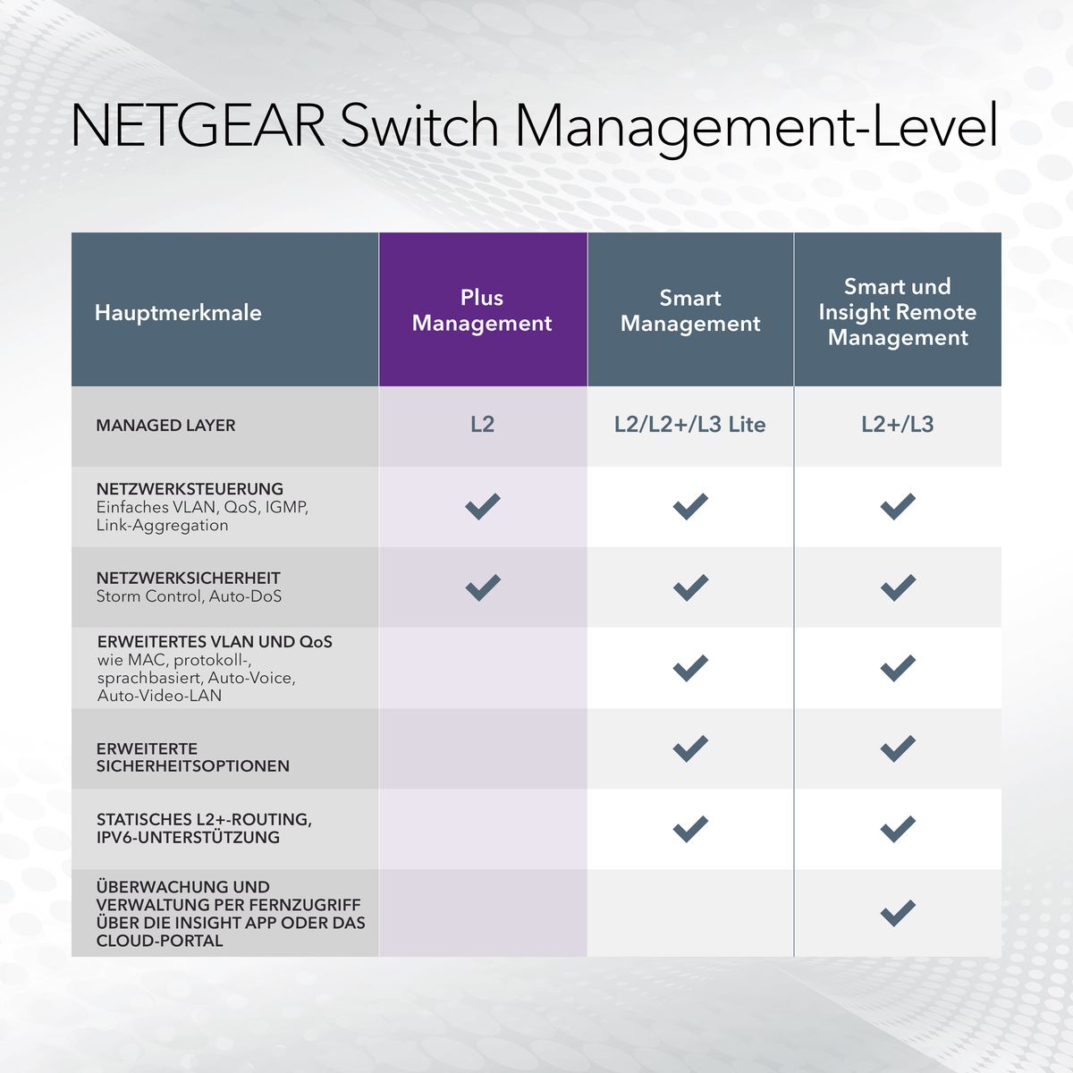 NETGEAR GS305EP PoE Switch 4 Port Gigabit Ethernet LAN Switch PoE+ 63W Plus (5 Ports Plug-and-Play, Managed Netzwerk Switch PoE, IGMP Snooping, QoS, VLAN, Lüfterloses Metallgehäuse) 5 Port | Managed | 4x PoE+ 63W