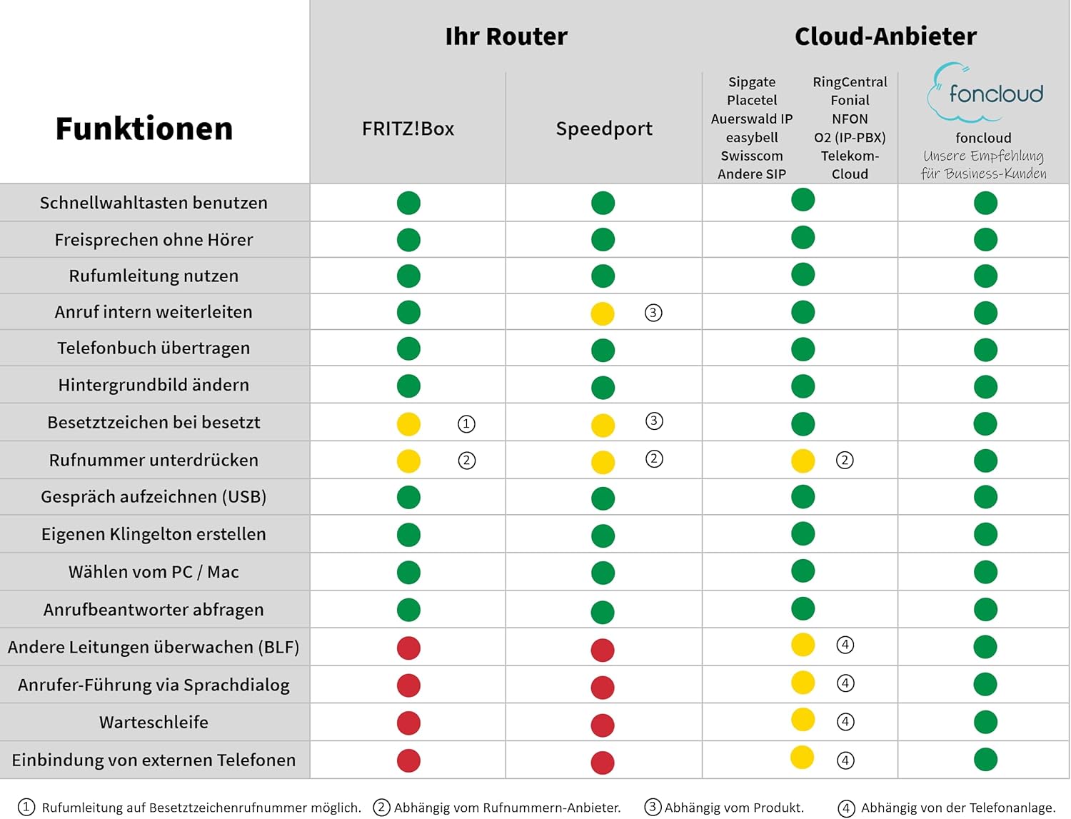 GEQUDIO IP Telefon GZ-2 mit Netzteil - Fritzbox, Telekom kompatibel - Freisprechen & Farbdisplay - Anleitung für FritzBox, Sipgate, Telekom Digitalisierungsbox, easybell (ohne WLAN) GZ-2: ohne WLAN/Bluetooth
