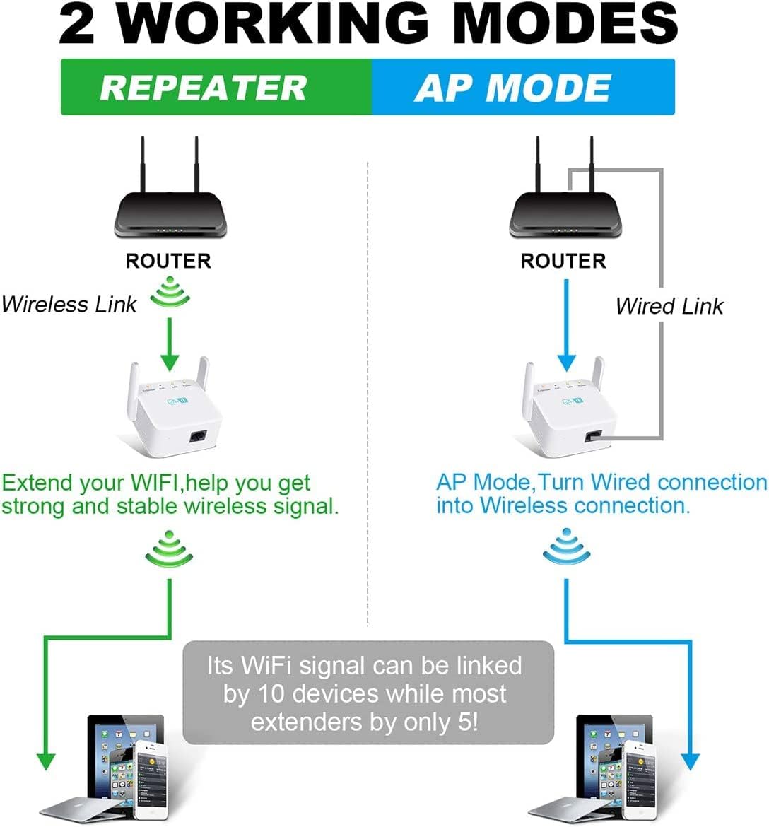 Getue WLAN Verstärker 300Mbit/s WLAN Repeater 2.4GHz WiFi Repeater Mit LAN/WAN Port 5dBi x2 Antennen,WiFi Booster mit Repeater/Router/AP Modus,Kompatibel zu Allen WLAN Geräten