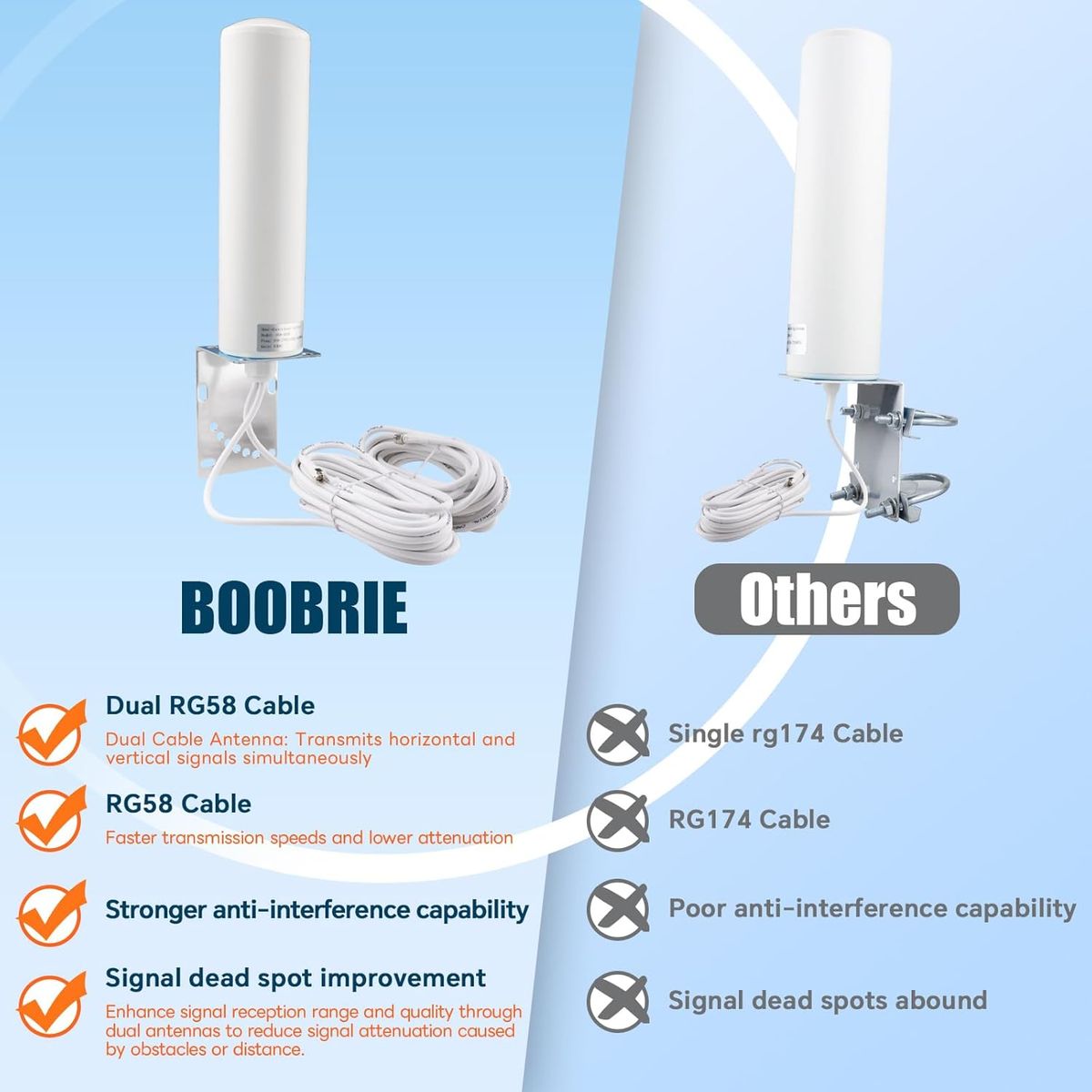 Boobrie 698-3800 4G/5G LTE Outdoor-Antenne 10 dBi Dual SMA 5 m RG58 SMA-auf-TS9 Adapter 698–2700/3300–3800 MHz Omni IP67 für Router & Hotspot