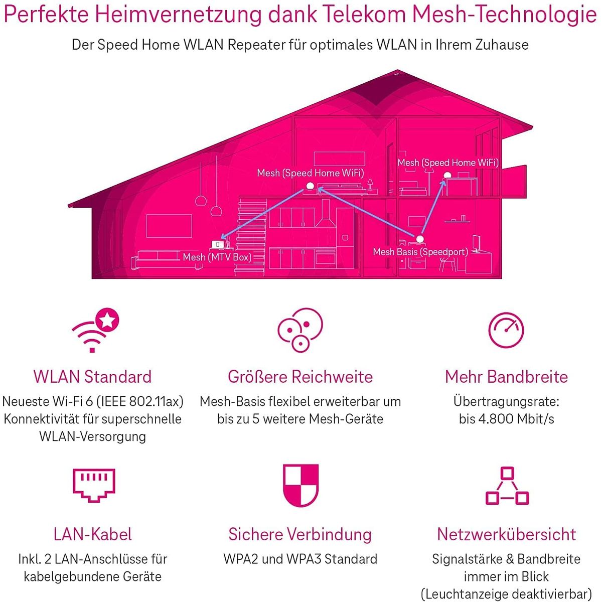 Telekom Speed Home WLAN Wi-Fi 6 capable amplifier mesh technology WPS