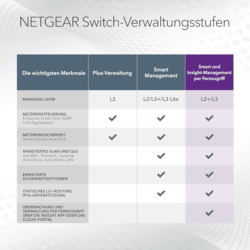 NETGEAR GS724TP-300EUS Managed L2/L3/L4 Gigabit Ethernet Switch, 24x RJ45 + 2x SFP, PoE 380W, Rackmount, Blau