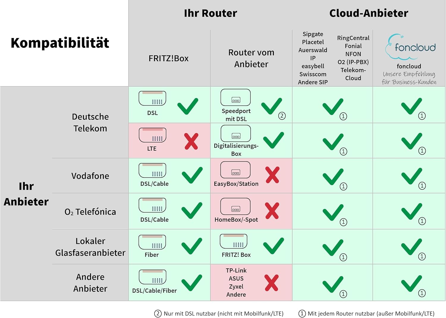 GEQUDIO IP Telefon GZ-2 mit Netzteil - Fritzbox, Telekom kompatibel - Freisprechen & Farbdisplay - Anleitung für FritzBox, Sipgate, Telekom Digitalisierungsbox, easybell (ohne WLAN) GZ-2: ohne WLAN/Bluetooth