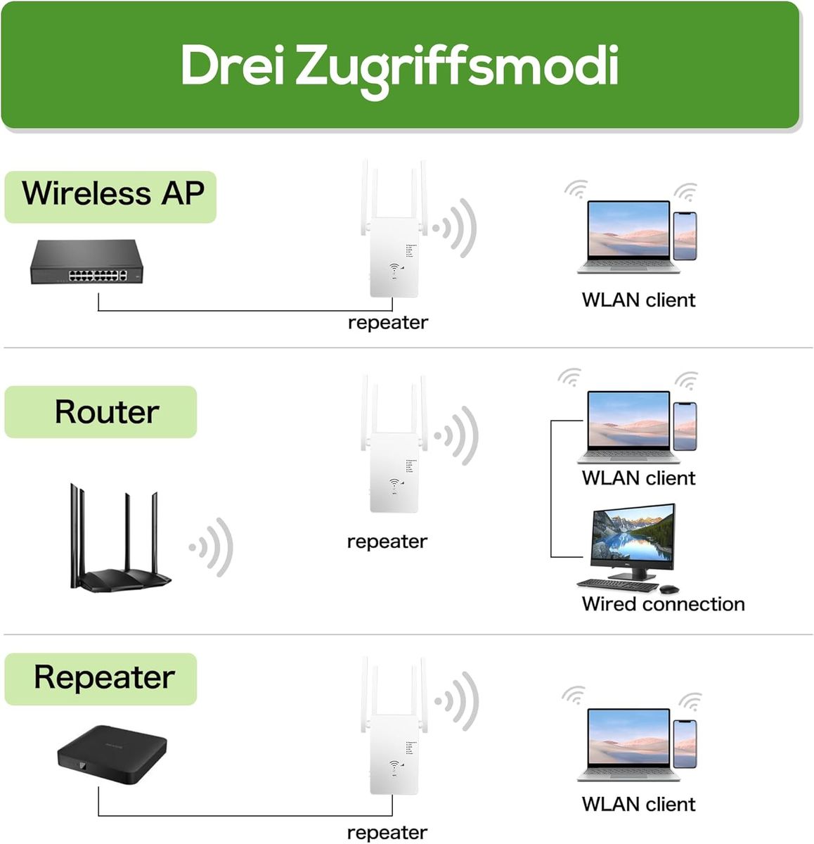 Qwdqwd Qwdqwd WLAN Repeater 1200 Mbit/s Dual-Band, Repeater/Router/Access Point, 4 Antennen, LAN/WAN, EU, Weiß