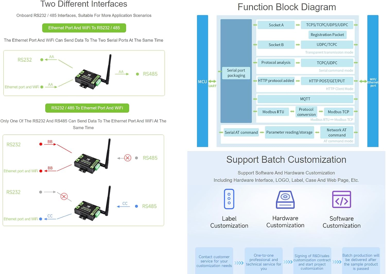 Waveshare RS232/485 Serieller Konverter zu WiFi & RJ45 Ethernet, RS232/RS485 serieller Server, Modbus-Gateway, MQTT-Gateway, industrietauglich