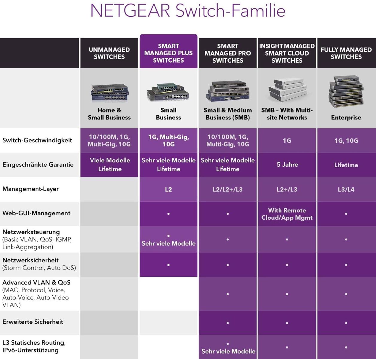 Netgear GS308E Managed Gigabit Ethernet 10 100 1000