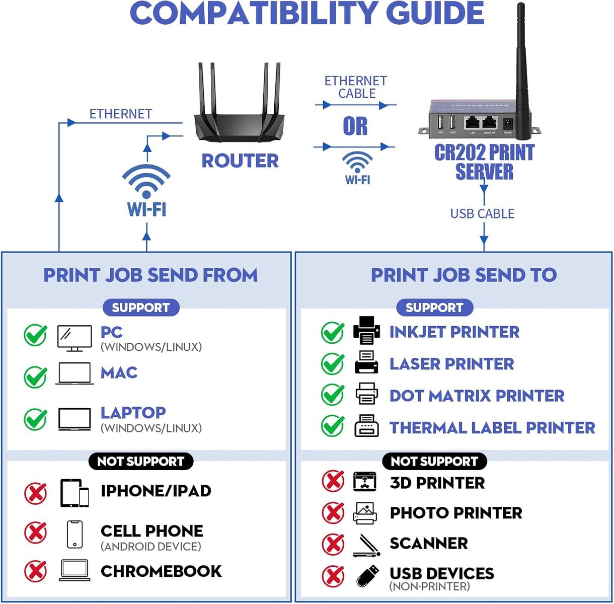 CHEECENT CR202 Kabelloser Druckserver für USB-Drucker, 2-Port USB-Printserver, WiFi & Ethernet, kompatibel mit Windows & Mac, Nicht Plug & Play EU