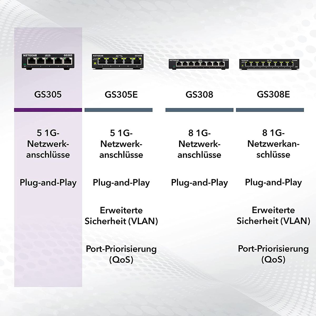 NETGEAR GS305 Switch 5 Port Gigabit Ethernet LAN Switch Plug-and-Play Netzwerk Switch LAN Verteiler Hub energieffizient lüfterlos robustes Metallgehäuse