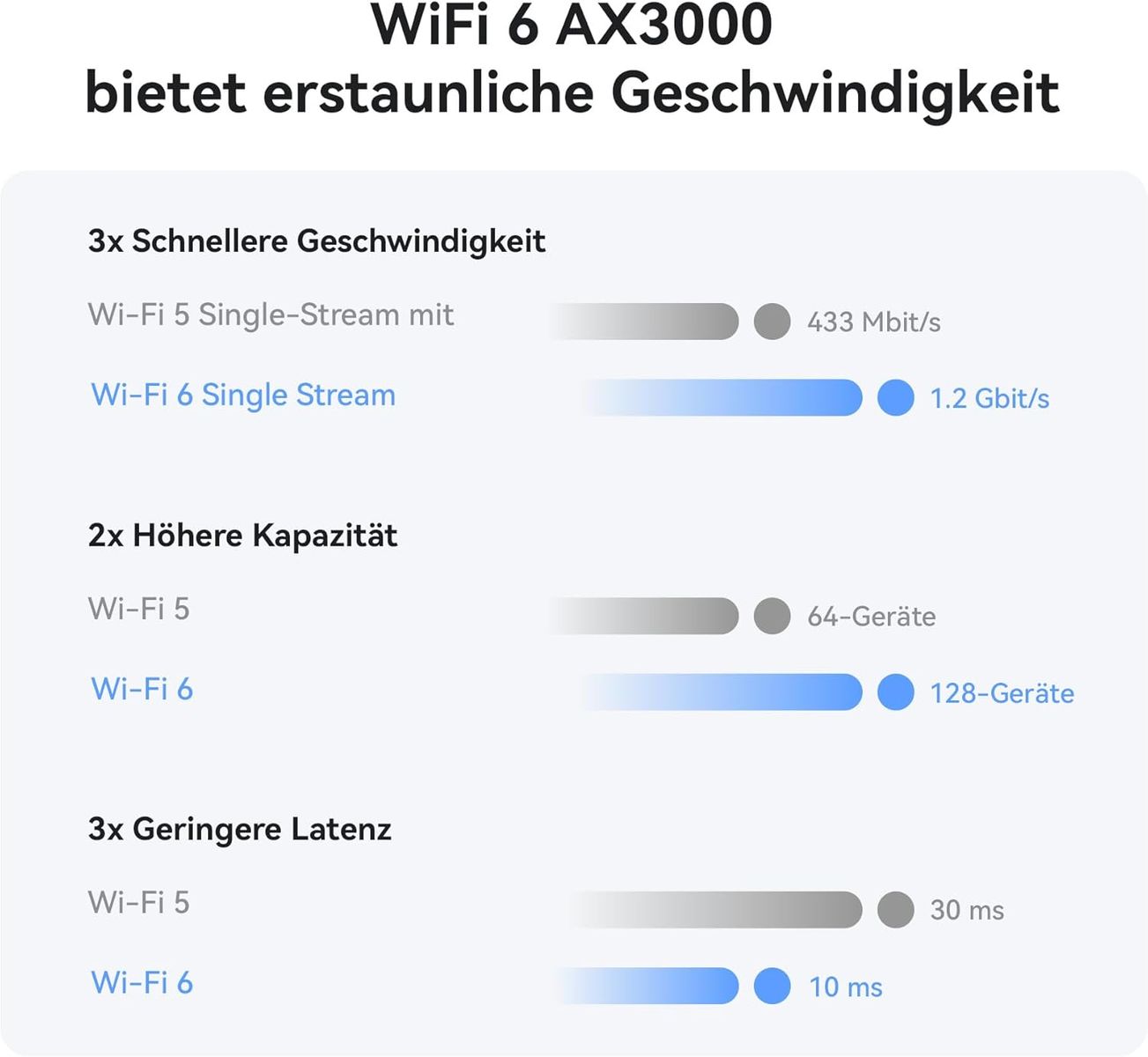 HUAWEI B636-336 4G CPE 5 Mobilfunk-Router, LTE CAT7, Wi‑Fi 6 (AX3000), bis 400 Mbit/s, Nano‑SIM, bis 128 Geräte, EU, Weiß