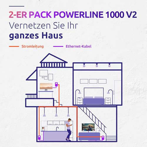 STRONG PowerLine 1000 Kit POWERL1000DUOEUV2 PowerLAN Adapter mit integrierter Steckdose, 1000 Mbit/s, Gigabit Ethernet, HomePlug AV2, 300 m, Weiß, 2er-Set