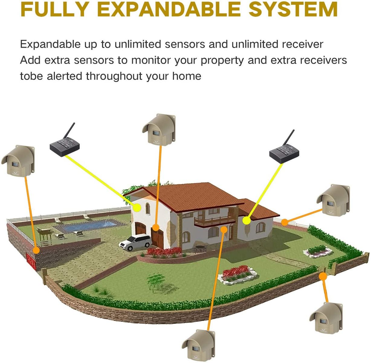 Hosmart Wireless sensor security system entry alert sensor system rechargeable 1/2 mile reception weatherproof outdoor motion sensor detector.
