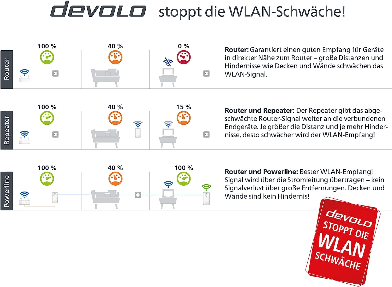 devolo 8815 Magic 2 WiFi 6 Erweiterungsadapter, WLAN Powerline Adapter -bis zu 2.400 Mbit/s, Mesh WLAN Access Point, 2X Gigabit LAN Anschluss dLAN 2.0, weiß