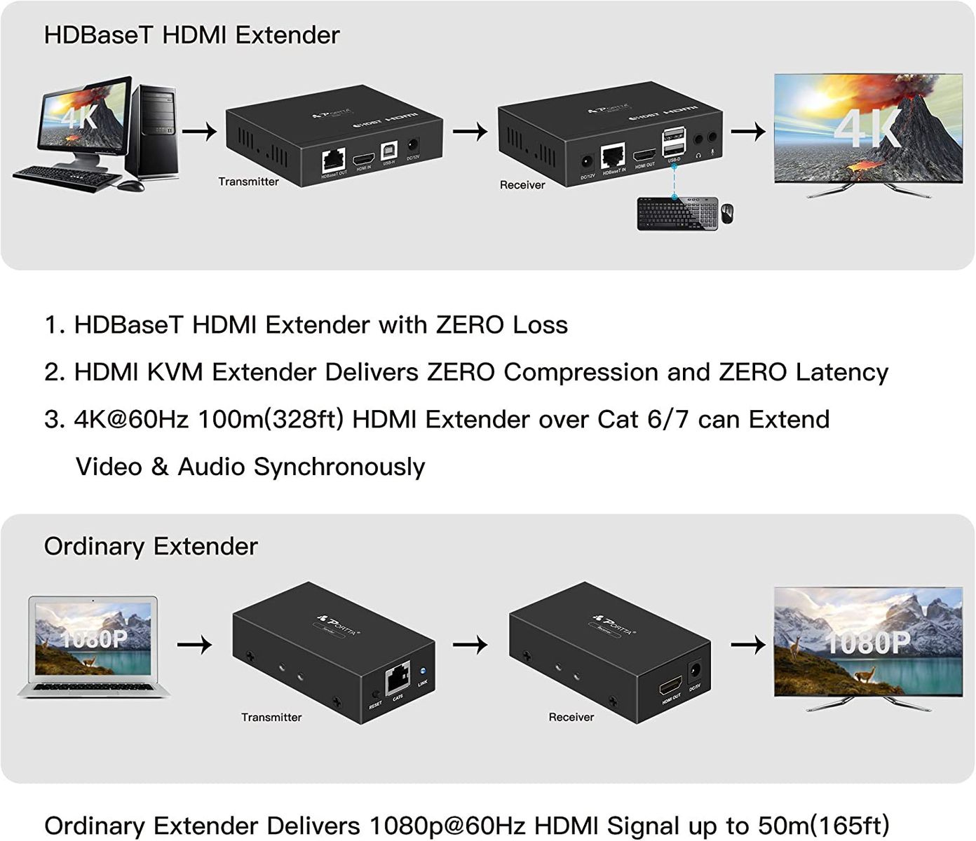 Portta HDMI HDBaseT Extender USB2.0 KVM Extension 4K@60Hz 4:2:0 100M(328ft) HDCP 2.2 über einzige UTP CAT5e/CAT6/CAT7 Ethernet Kabel mit High-Speed 6 Ports USB 2.0 Hub CEC LPCM7.1 DTS Dolby Digital