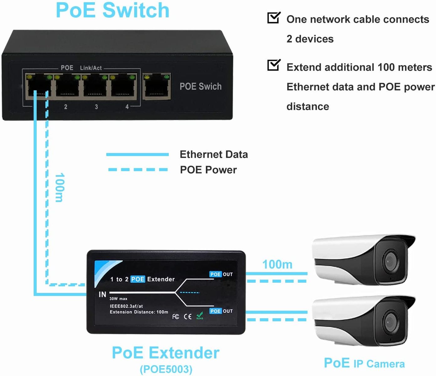 Revotech 2 Port POE Extender 10,100Mbps IEEE 802.3af/at Standard Einhalten, POE Repeater 100 Meter(328 ft) Extender 1 in 2 Out für POE IP-Kamera über Cat5/Cat6 oder bessere UTP-Kabel (POE5003)