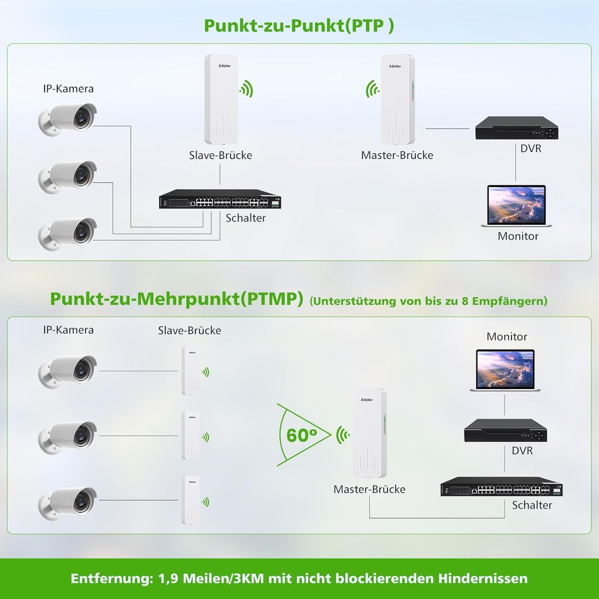 AdaLov CPE660 Outdoor WLAN-Bridge 5.8GHz 14dBi PoE 24/48V 2x RJ45 IP65 3km Reichweite