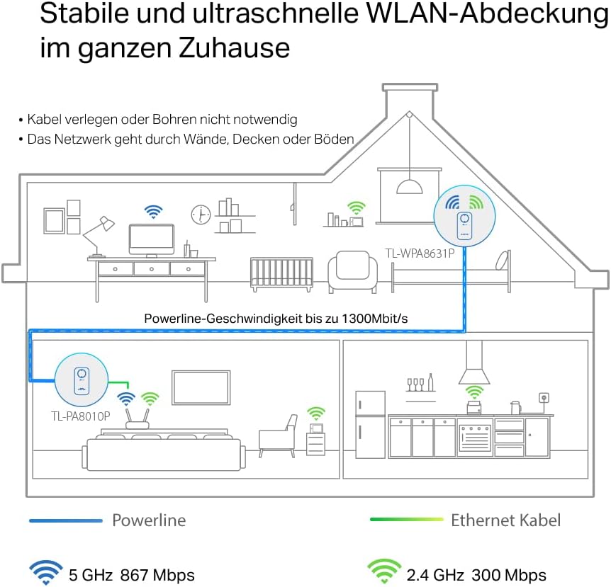 TP-Link WLAN Powerline Adapter Set TL-WPA8631P KIT(Dualband WLAN 1200Mbit/s, AV1300 Powerline, Steckdose, Wifi Clone, MU-MIMO, 4 Gigabit Ports, Plug&Play, ideal für HD-Streaming, App Kontrolle)weiß Powerline WiFi Kit