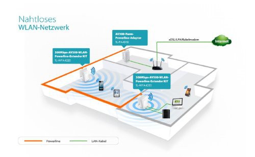 TP-Link 300Mbit/s AV500 Wireless Powerline Extender Starter Kit