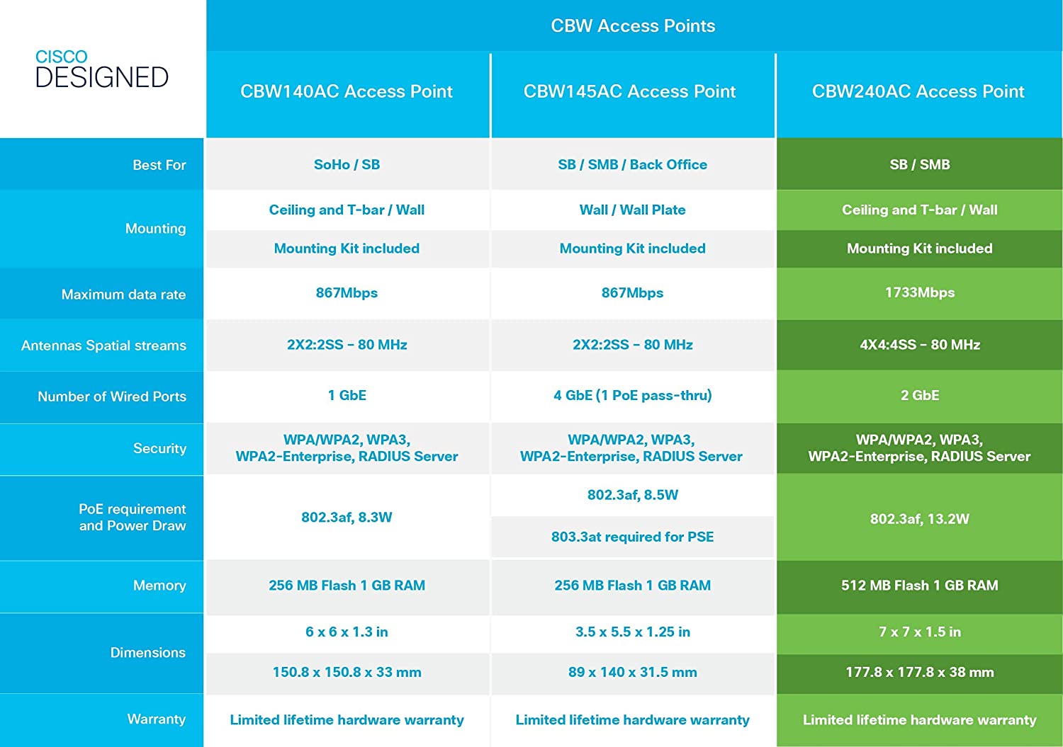 Cisco CBW240AC 1733 Mbps Gray Power over Ethernet (PoE)