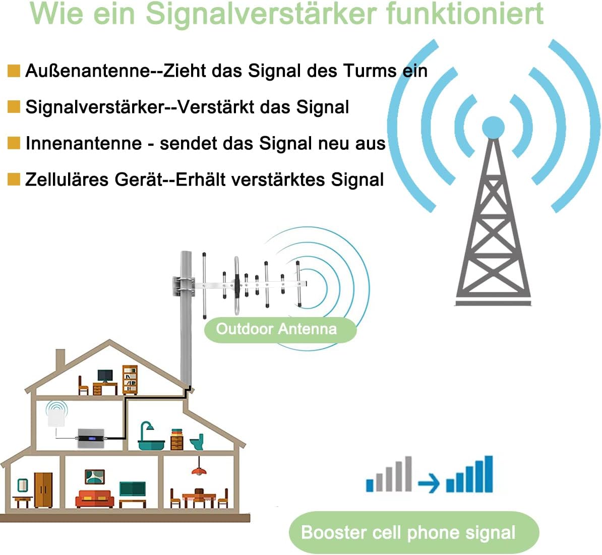 Xverycan Xverycan Mobilfunk-Signalverstärker, Tri-Band 800/900/2100 MHz, 68 dB Verstärkung, bis 150 m² Abdeckung, Außen-/Innenantenne, 10 m Kabel, EU Stecker Typ C