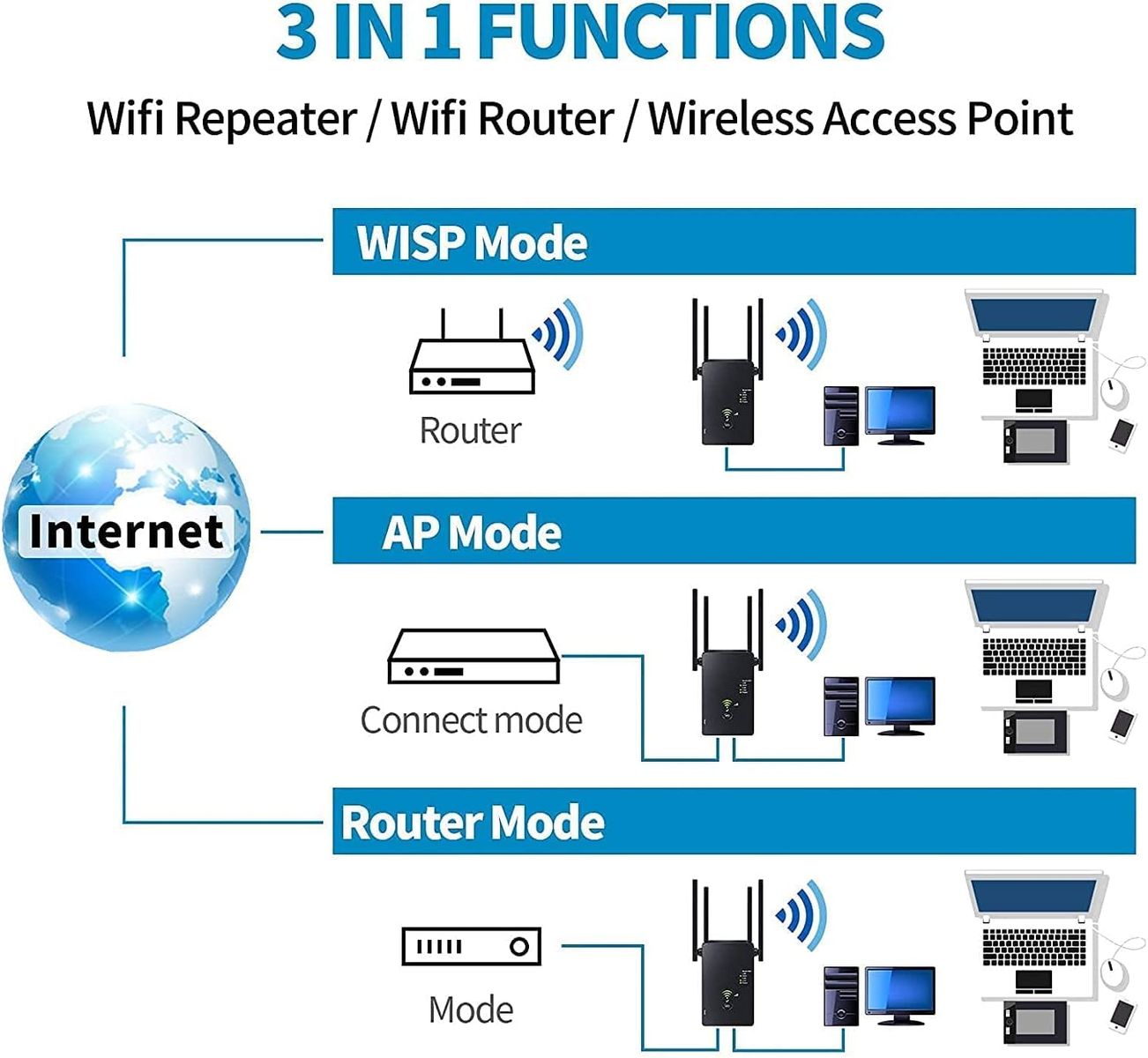 Glxertvz WLAN Repeater WLAN Verstärker 1200Mbit/s Dualband 2,4GHz+5GHz WiFi Booster mit Repeater/Router/Access Point Modus,4 Antenne,Einfache Einrichtung,WiFi Range Extender Mit LAN/WAN Port