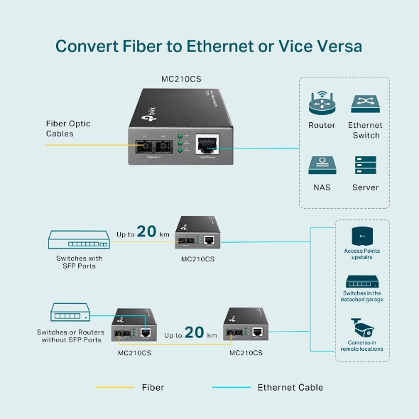 TP-Link Gigabit-Ethernet-Medienkonverter